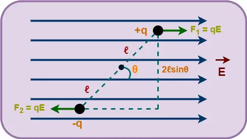 Electric Dipole In Uniform Electric Field Physics Vidyalay