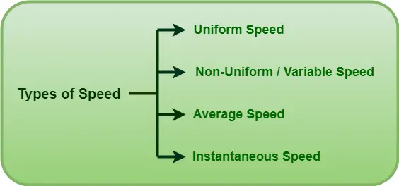 Speed & Velocity | Examples | Differences - Physics Vidyalay