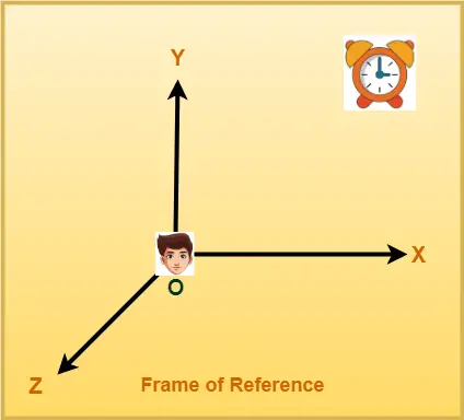 Rest & Motion | Frame of Reference - Physics Vidyalay