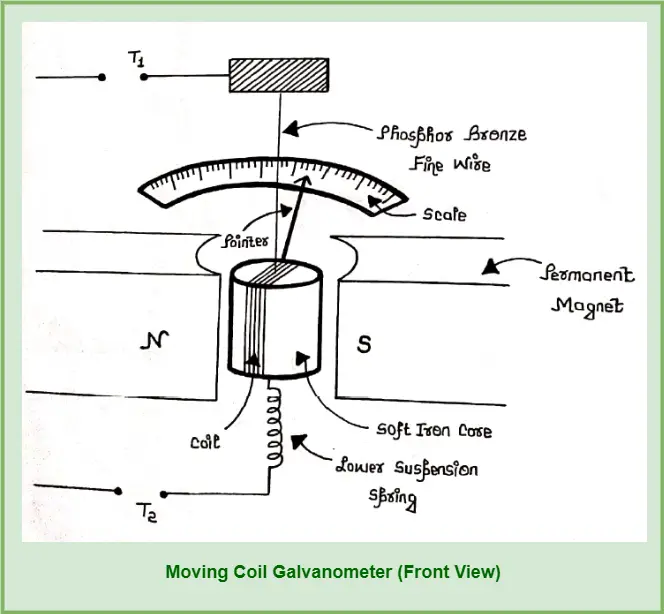 Moving Coil Galvanometer | Diagram | Principle - Physics Vidyalay