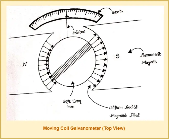 Moving Coil Galvanometer | Diagram | Principle - Physics Vidyalay