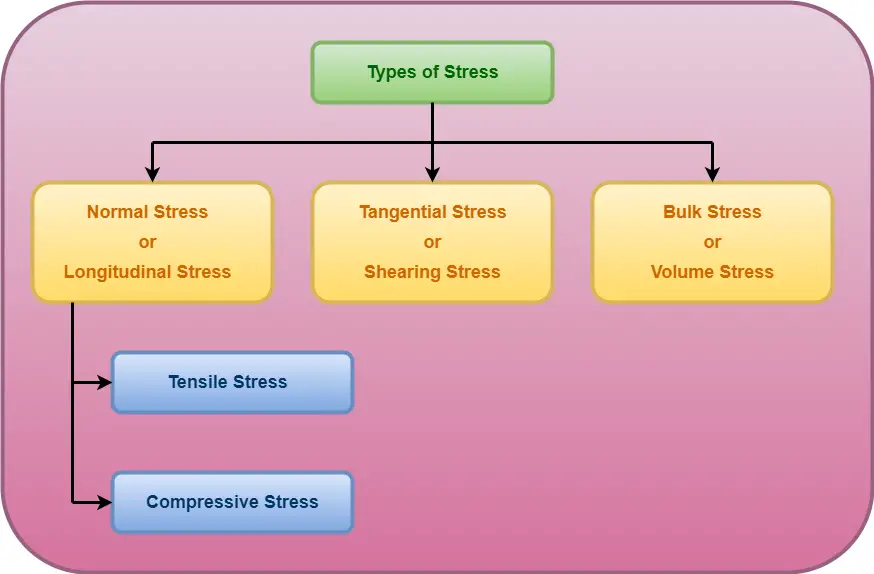 Stress | Mechanical Properties of Solids - Physics Vidyalay