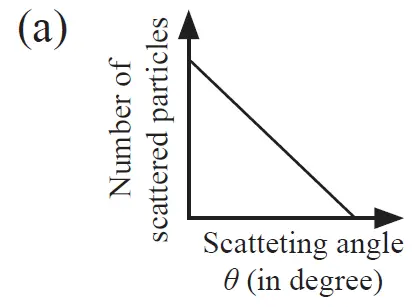 in geiger marsden scattering experiment the number of scattered particles