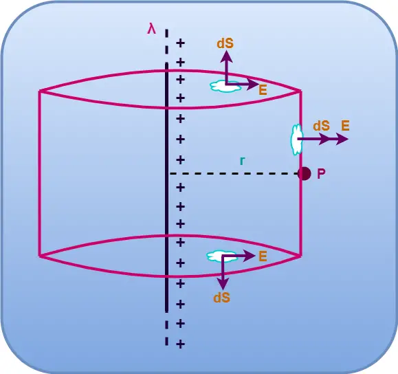 Electric Field Due To Infinite Line Charge Physics Vidyalay