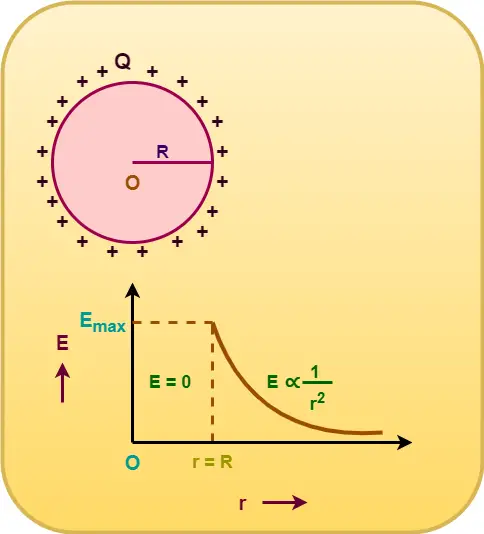 Electric Field Due To Thin Spherical Shell - Physics Vidyalay