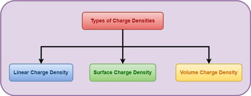 Charge Density | Linear, Surface, Volume - Physics Vidyalay