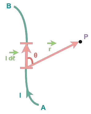 Biot-Savart Law | Definition | Formula - Physics Vidyalay