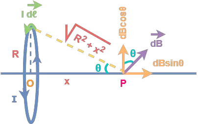 Magnetic Field On Axis Of Circular Loop Physics Vidyalay Magnetic Field On Axis Of Circular Loop Physics Vidyalay